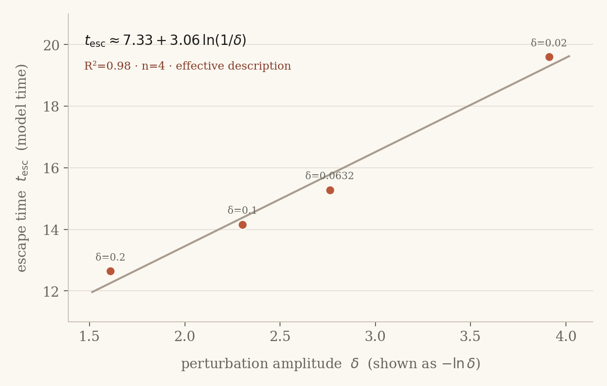 Escape time is approximately logarithmic in seed size.