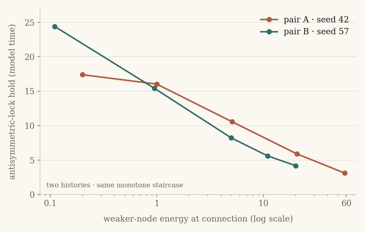 The hold decays smoothly with weaker-node energy.