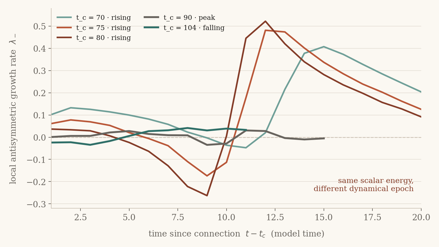 The instability pulse depends on epoch, not scalar energy.