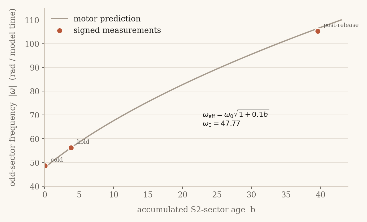 The odd-sector frequency reads accumulated age.